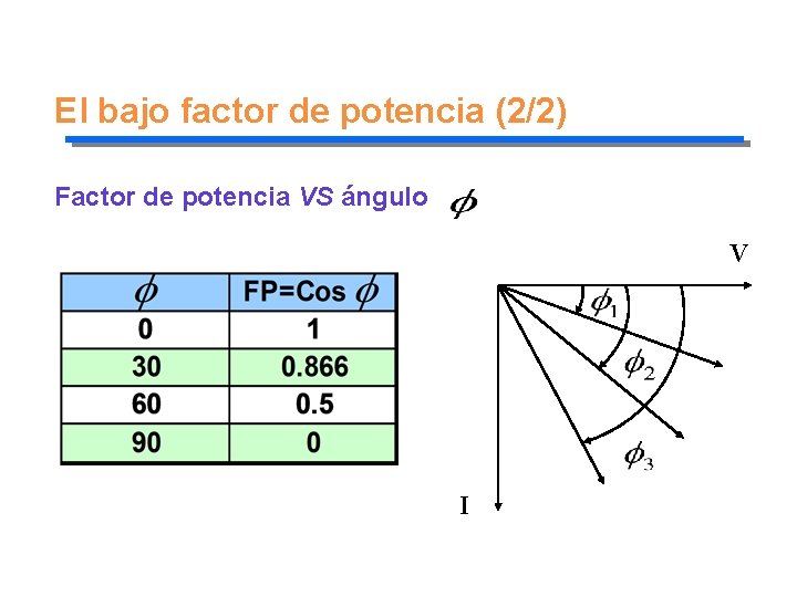 El bajo factor de potencia (2/2) Factor de potencia VS ángulo V I 