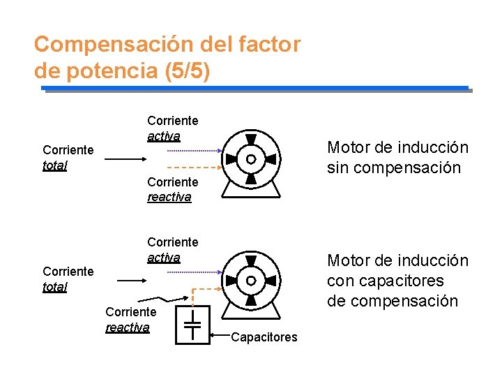 Compensación del factor de potencia (5/5) Corriente activa Motor de inducción sin compensación Corriente