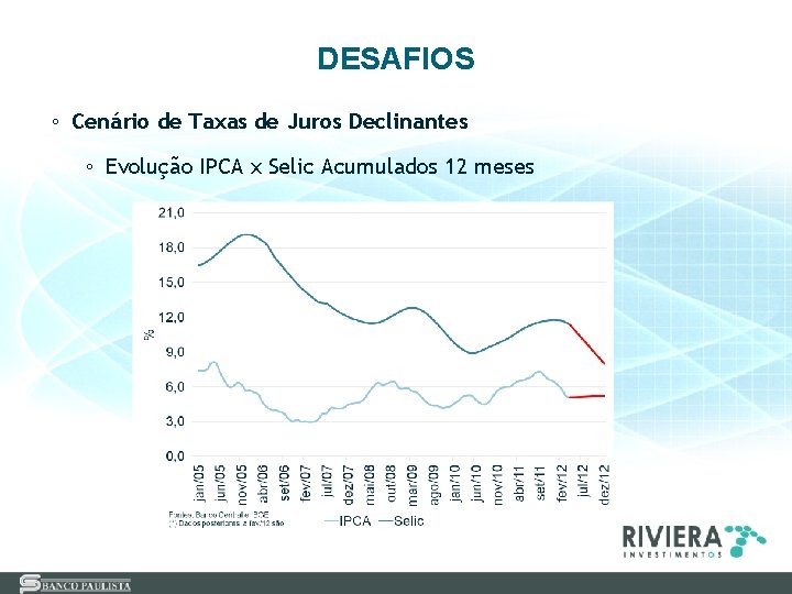 DESAFIOS ◦ Cenário de Taxas de Juros Declinantes ◦ Evolução IPCA x Selic Acumulados