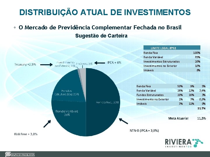 DISTRIBUIÇÃO ATUAL DE INVESTIMENTOS ◦ O Mercado de Previdência Complementar Fechada no Brasil Sugestão