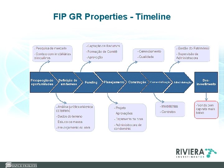 FIP GR Properties - Timeline 