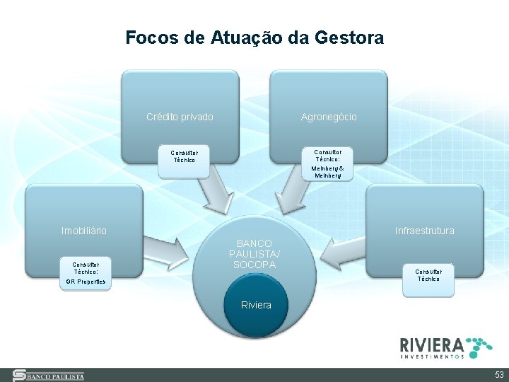 Focos de Atuação da Gestora Crédito privado Agronegócio Consultor Técnico: Meinberg & Meinberg Consultor