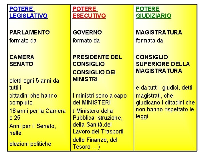 POTERE LEGISLATIVO POTERE ESECUTIVO POTERE GIUDIZIARIO PARLAMENTO formato da GOVERNO formato da MAGISTRATURA formata