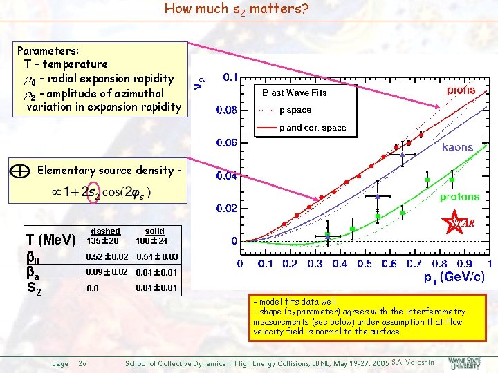 How much s 2 matters? Parameters: T – temperature 0 - radial expansion rapidity