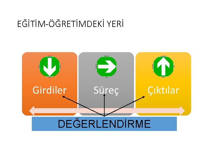 EĞİTİM-ÖĞRETİMDEKİ YERİ Girdiler Süreç Çıktılar DEĞERLENDİRME 