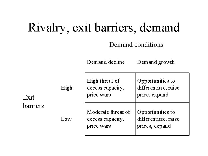 Rivalry, exit barriers, demand Demand conditions Demand decline Demand growth High threat of excess