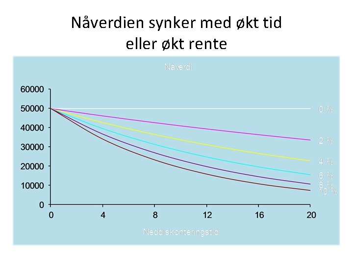 Nåverdien synker med økt tid eller økt rente 