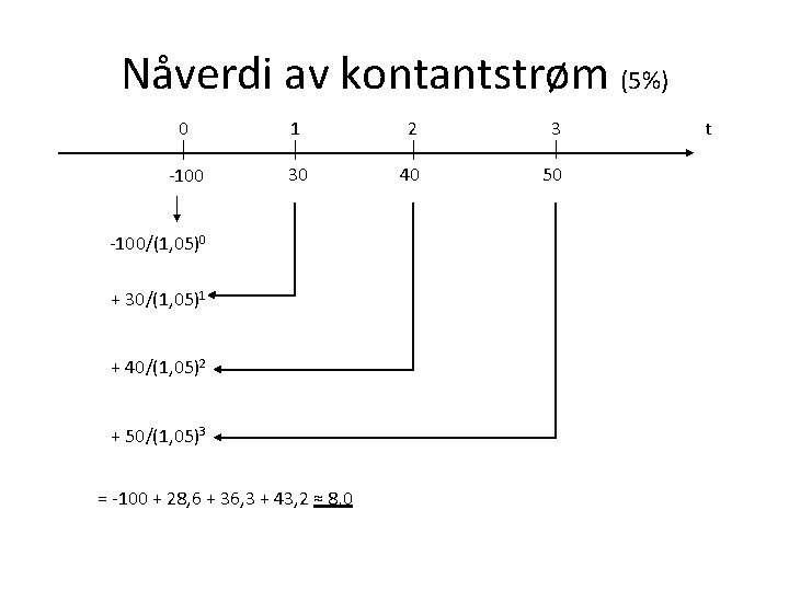 Nåverdi av kontantstrøm (5%) 0 1 2 3 -100 30 40 50 -100/(1, 05)0