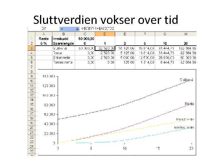 Sluttverdien vokser over tid 