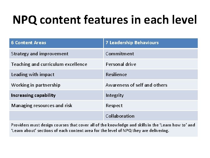 NPQ content features in each level 6 Content Areas 7 Leadership Behaviours Strategy and