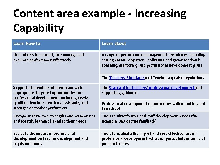 Content area example - Increasing Capability Learn how to Learn about Hold others to