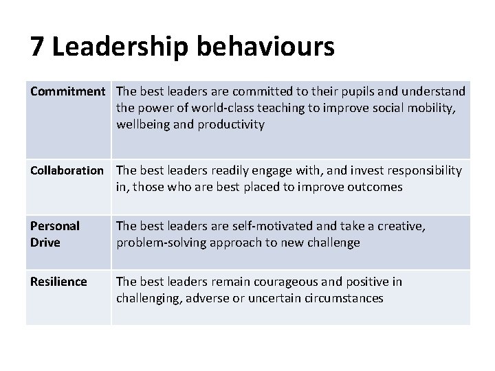 7 Leadership behaviours Commitment The best leaders are committed to their pupils and understand