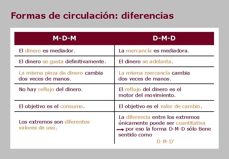 Formas de circulación: diferencias M-D-M D-M-D El dinero es mediador. La mercancía es mediadora.