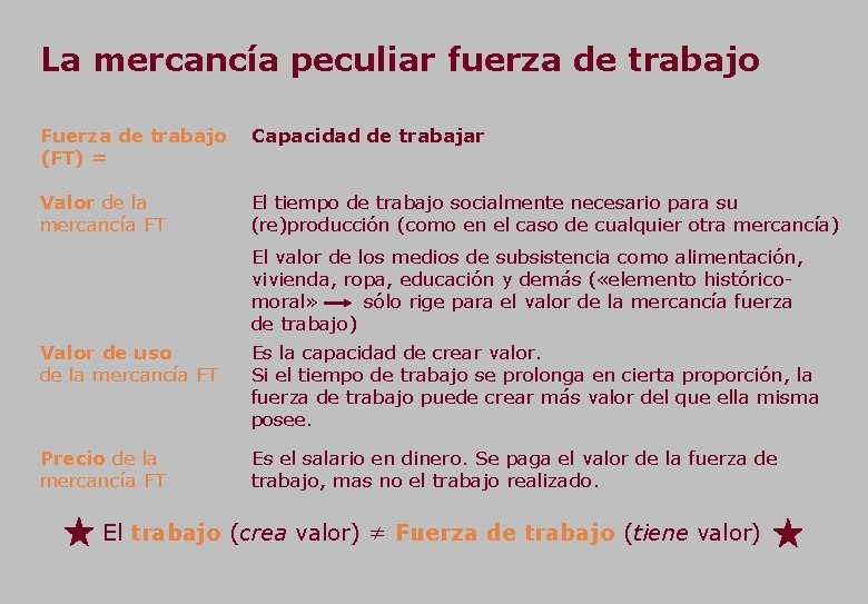 La mercancía peculiar fuerza de trabajo Fuerza de trabajo (FT) = Capacidad de trabajar