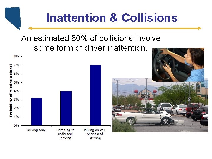 Inattention & Collisions An estimated 80% of collisions involve some form of driver inattention.