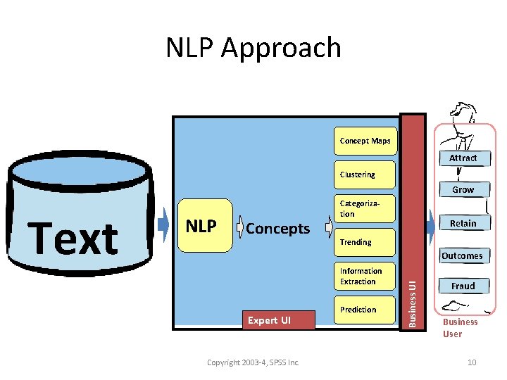 NLP Approach Concept Maps Attitudes Attract Text Clustering Grow Surveys Concepts Web Channel Attributes