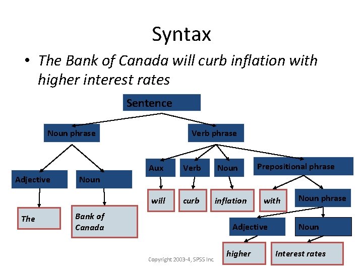 Syntax • The Bank of Canada will curb inflation with higher interest rates Sentence