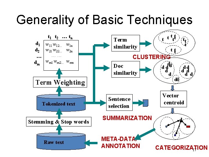 Generality of Basic Techniques t 1 t 2 … tn d 1 w 12…