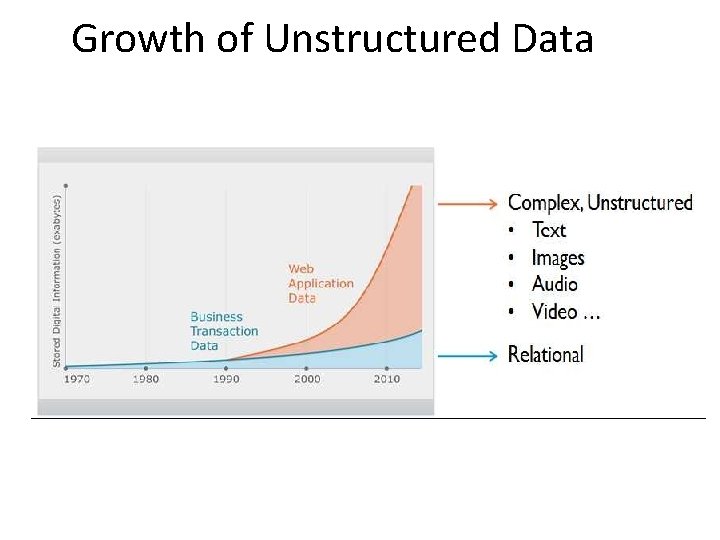 Growth of Unstructured Data 