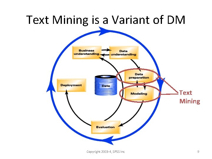 Text Mining is a Variant of DM Text Mining Copyright 2003 -4, SPSS Inc.