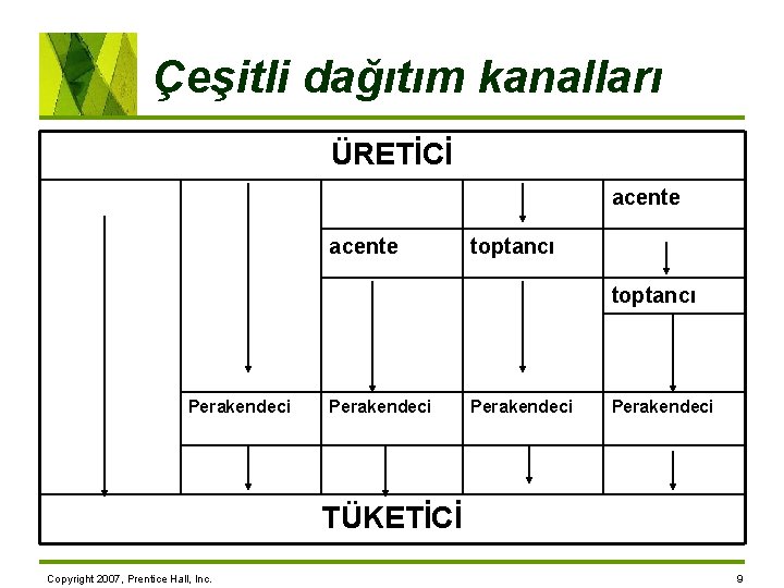 Çeşitli dağıtım kanalları ÜRETİCİ acente toptancı Perakendeci TÜKETİCİ Copyright 2007, Prentice Hall, Inc. 9