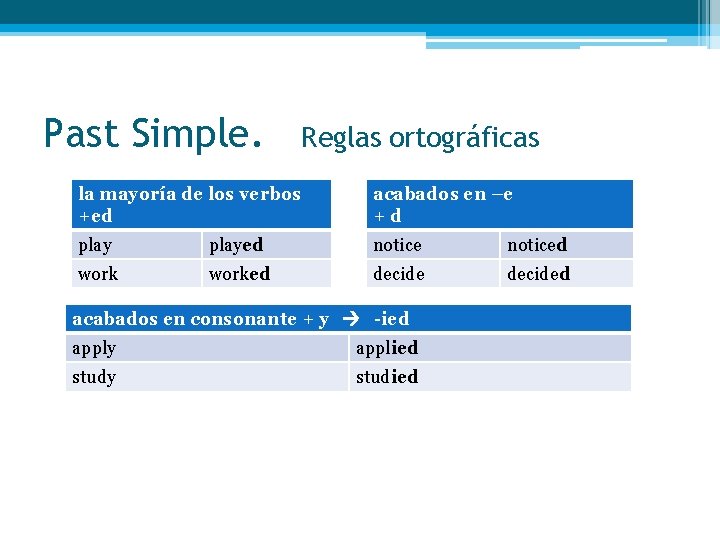 Past Simple. Reglas ortográficas la mayoría de los verbos +ed acabados en –e +d Past Simple. Reglas ortográficas la mayoría de los verbos +ed acabados en –e +d
