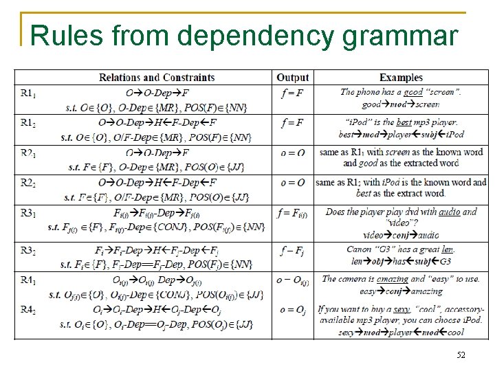 Rules from dependency grammar 52 