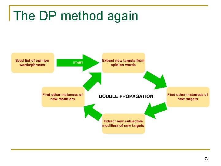 The DP method again 53 