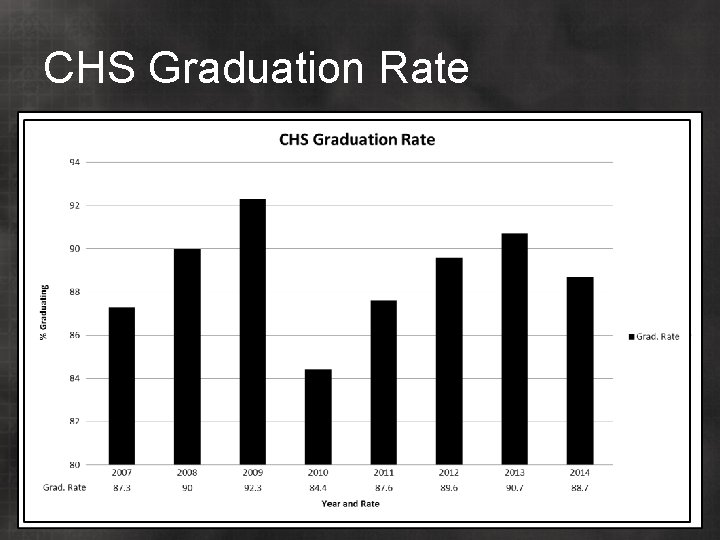 CHS Graduation Rate 