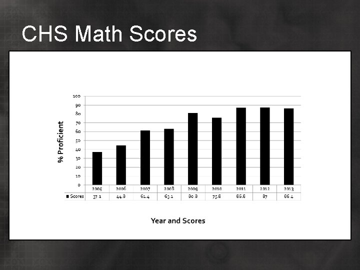 CHS Math Scores 