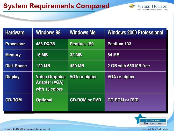 System Requirements Compared 
