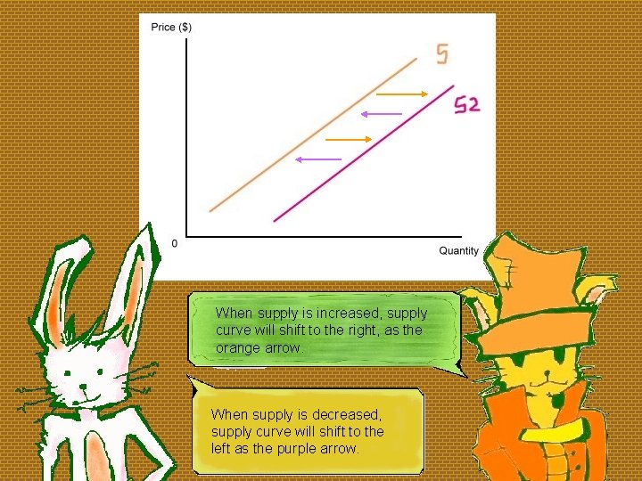 When supply is increased, supply curve will shift to the right, as the orange