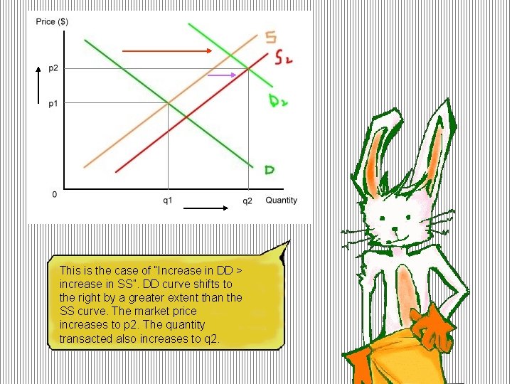 This is the case of “Increase in DD > increase in SS”. DD curve