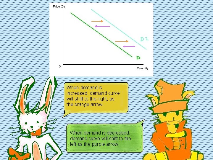 When demand is increased, demand curve will shift to the right, as the orange