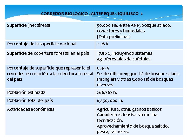 CORREDOR BIOLOGICO JALTEPEQUE-JIQUILISCO 2 Superficie (hectáreas) 50, 000 Há, entre ANP, bosque salado, conectores