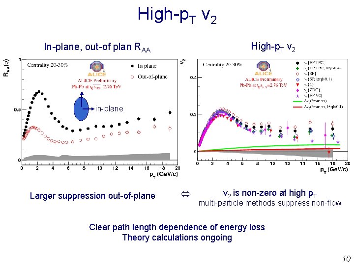 High-p. T v 2 In-plane, out-of plan RAA in-plane Larger suppression out-of-plane v 2 High-p. T v 2 In-plane, out-of plan RAA in-plane Larger suppression out-of-plane v 2