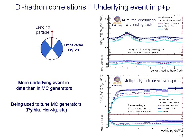Di-hadron correlations I: Underlying event in p+p Azimuthal distribution wrt leading track Leading particle Di-hadron correlations I: Underlying event in p+p Azimuthal distribution wrt leading track Leading particle
