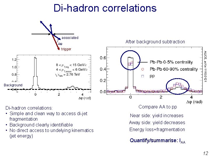 Di-hadron correlations associated After background subtraction ALICE, ar. Xiv: 1110. 0121 trigger Background Di-hadron Di-hadron correlations associated After background subtraction ALICE, ar. Xiv: 1110. 0121 trigger Background Di-hadron