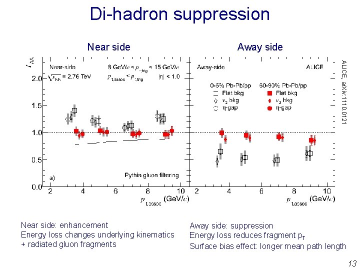 Di-hadron suppression Near side Away side ALICE, ar. Xiv: 1110. 0121 Near side: enhancement Di-hadron suppression Near side Away side ALICE, ar. Xiv: 1110. 0121 Near side: enhancement