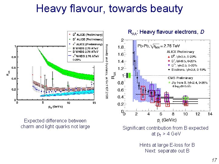 Heavy flavour, towards beauty RAA: Heavy flavour electrons, D Horowitz and Gyulassy, ar. Xiv: Heavy flavour, towards beauty RAA: Heavy flavour electrons, D Horowitz and Gyulassy, ar. Xiv: