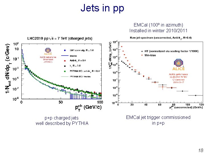Jets in pp EMCal (100º in azimuth) Installed in winter 2010/2011 p+p charged jets Jets in pp EMCal (100º in azimuth) Installed in winter 2010/2011 p+p charged jets