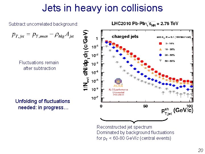 Jets in heavy ion collisions Subtract uncorrelated background: Fluctuations remain after subtraction Unfolding of Jets in heavy ion collisions Subtract uncorrelated background: Fluctuations remain after subtraction Unfolding of