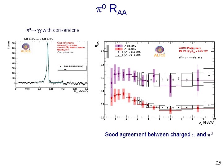 p 0 RAA p 0→ gg with conversions Good agreement between charged p and p 0 RAA p 0→ gg with conversions Good agreement between charged p and