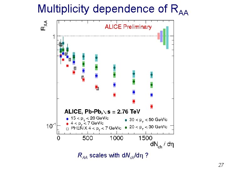 Multiplicity dependence of RAA scales with d. Nch/dh ? 27 Multiplicity dependence of RAA scales with d. Nch/dh ? 27