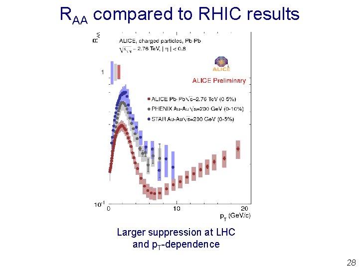 RAA compared to RHIC results Larger suppression at LHC and p. T-dependence 28 RAA compared to RHIC results Larger suppression at LHC and p. T-dependence 28
