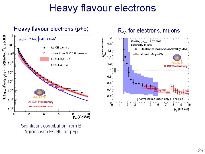 Heavy flavour electrons (p+p) RAA for electrons, muons Significant contribution from B Agrees with Heavy flavour electrons (p+p) RAA for electrons, muons Significant contribution from B Agrees with