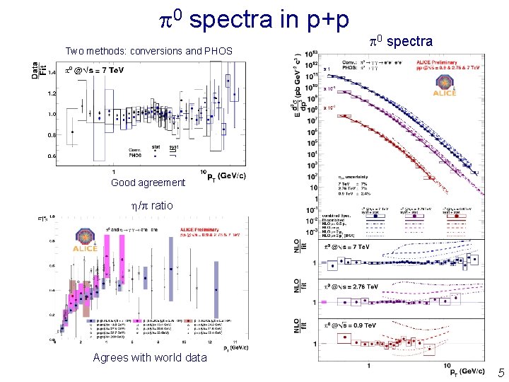 p 0 spectra in p+p Two methods: conversions and PHOS p 0 spectra Good p 0 spectra in p+p Two methods: conversions and PHOS p 0 spectra Good