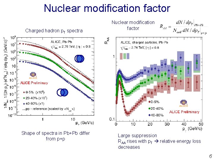 Nuclear modification factor Charged hadron p. T spectra Shape of spectra in Pb+Pb differ Nuclear modification factor Charged hadron p. T spectra Shape of spectra in Pb+Pb differ