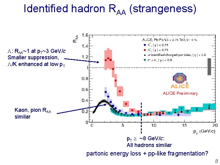 Identified hadron RAA (strangeness) L: RAA~1 at p. T~3 Ge. V/c Smaller suppression, L/K Identified hadron RAA (strangeness) L: RAA~1 at p. T~3 Ge. V/c Smaller suppression, L/K