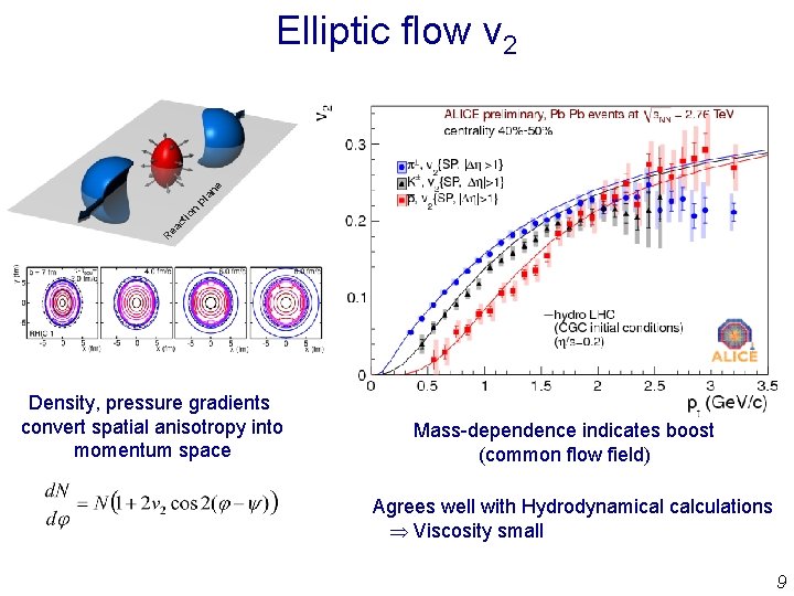 R ea ct io n pl an e Elliptic flow v 2 Density, pressure R ea ct io n pl an e Elliptic flow v 2 Density, pressure